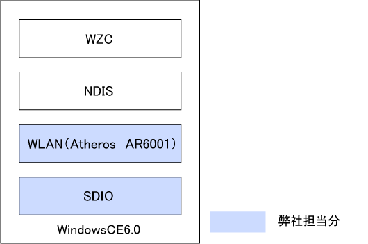 無線LAN+BUSドライバ移植開発