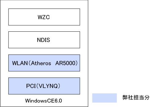 無線LAN+BUSドライバ移植開発