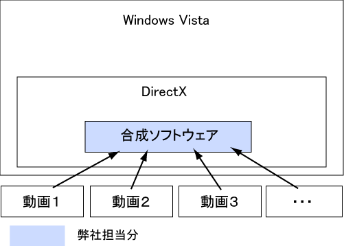 DirectX Video合成ソフトウェア