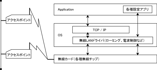 無線LANドライバ