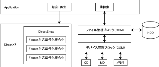 楽曲管理における暗号化復号化開発