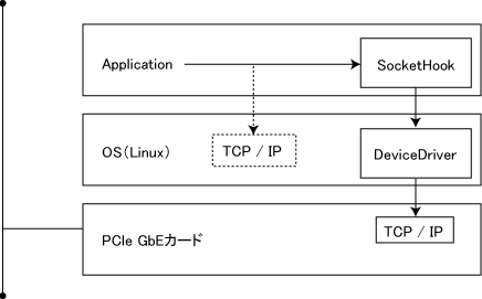 TOE(TCP/IP Offloaded Engine)
