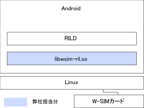 Android向けW-SIMLIB開発
