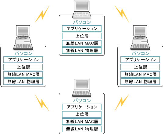 アドホックモード