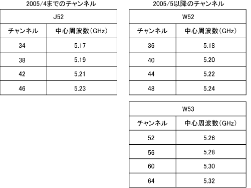 チャンネル表