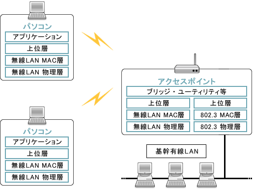 インフラストラクチャモード