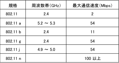 物理層規格